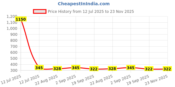 myntra.com YouBella Silver-Plated Artificial Stones Studded Dome Shaped Oxidised Jhumkas youbella Price History Graph from 12 Jul 2025 to 23 Nov 2025