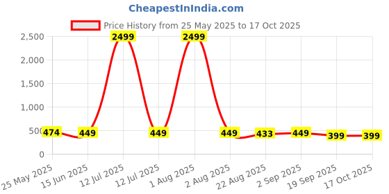 myntra.com YouBella Silver-Plated Artificial Stones Studded Oval Shaped Drop Earrings youbella Price History Graph from 25 May 2025 to 16 Oct 2025