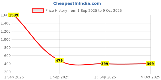myntra.com YouBella Silver-Plated Artificial Stones Studded Statement Brooch youbella Price History Graph from 1 Sep 2025 to 9 Oct 2025