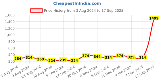 myntra.com YouBella Silver-Plated Beaded Jewellery Set youbella Price History Graph from 3 Aug 2024 to 17 Sep 2025