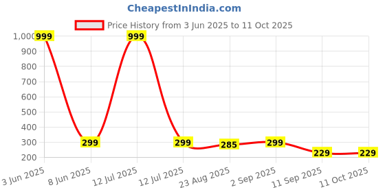 myntra.com YouBella Silver-Plated Circular Shaped Studs youbella Price History Graph from 3 Jun 2025 to 10 Oct 2025