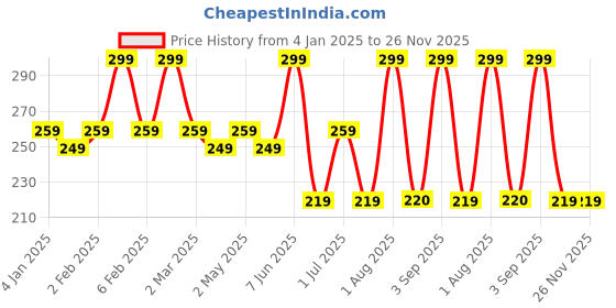 myntra.com YouBella Silver-Plated Circular Studs youbella Price History Graph from 4 Jan 2025 to 26 Nov 2025