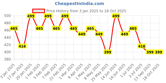 myntra.com YouBella Silver-Plated Clock Cufflink youbella Price History Graph from 3 Jan 2025 to 18 Oct 2025