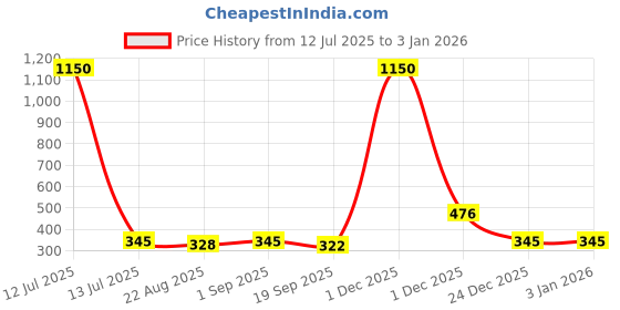 myntra.com YouBella Silver-Plated Dome Shaped Jhumkas youbella Price History Graph from 12 Jul 2025 to 31 Dec 2025