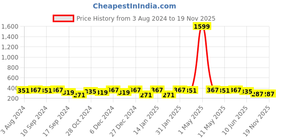 myntra.com YouBella Silver-Plated Green Contemporary Studs Earrings youbella Price History Graph from 3 Aug 2024 to 18 Nov 2025