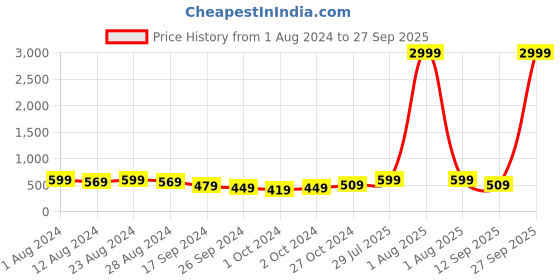 myntra.com YouBella Silver-Plated Jewellery Set youbella Price History Graph from 1 Aug 2024 to 27 Sep 2025