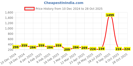 myntra.com YouBella Silver-Plated Layered Necklace youbella Price History Graph from 10 Dec 2024 to 27 Oct 2025