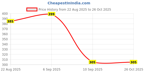 myntra.com YouBella Silver-Plated Oxidised Cuff Bracelet youbella Price History Graph from 22 Aug 2025 to 26 Oct 2025
