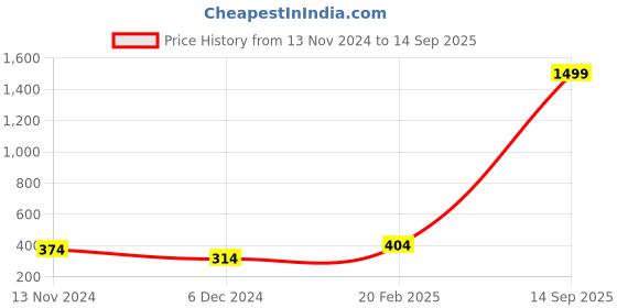 myntra.com YouBella Silver-Plated Oxidised Jewellery Set youbella Price History Graph from 13 Nov 2024 to 14 Sep 2025
