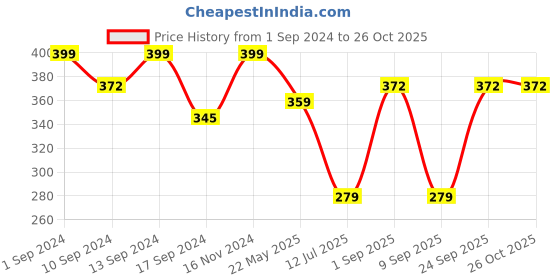 myntra.com YouBella Silver Plated Oxidised Stone-Studded Jewellery Set youbella Price History Graph from 1 Sep 2024 to 26 Oct 2025