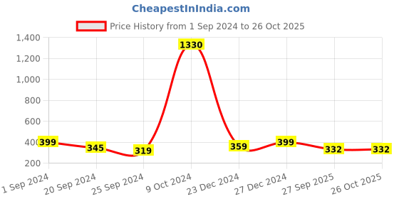 myntra.com YouBella Silver-Plated Stone-Studded & Beaded Oxidised Jewellery Set youbella Price History Graph from 1 Sep 2024 to 26 Oct 2025