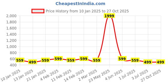 myntra.com YouBella Silver-Plated Stone Studded Contemporary Drop Earrings youbella Price History Graph from 10 Jan 2025 to 26 Oct 2025