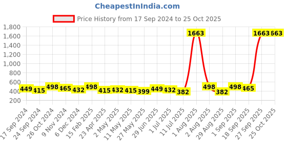 myntra.com YouBella Silver-Plated Stone-Studded Cuff Bracelet youbella Price History Graph from 17 Sep 2024 to 25 Oct 2025