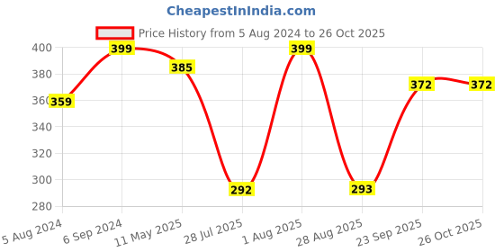 myntra.com YouBella Silver-Plated Stone-Studded Oxidised Jewellery Set youbella Price History Graph from 5 Aug 2024 to 26 Oct 2025