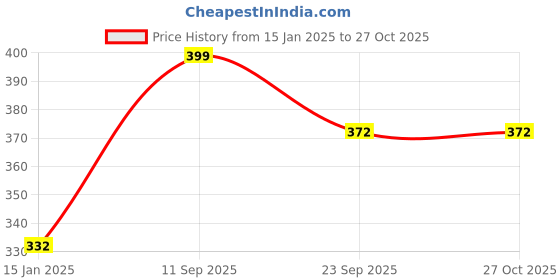 myntra.com YouBella Silver-Plated Stones-Studded Jewellery Set youbella Price History Graph from 15 Jan 2025 to 26 Oct 2025