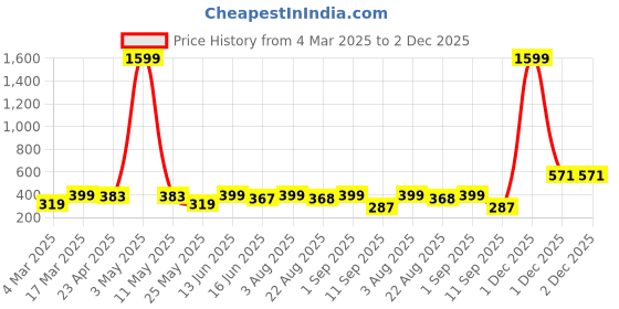 myntra.com YouBella Silver-Plated Teardrop Shaped Stone Studded Drop Earrings youbella Price History Graph from 4 Mar 2025 to 2 Dec 2025