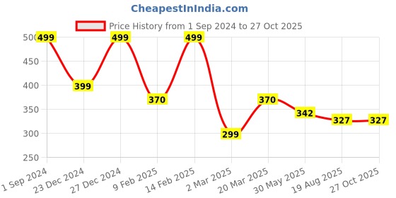 myntra.com YouBella Silver-Toned & Blue Alloy Silver-Plated Handcrafted Necklace youbella Price History Graph from 1 Sep 2024 to 27 Oct 2025