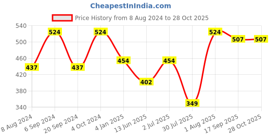 myntra.com YouBella Silver-Toned & Blue Stone-Studded Jewellery Set youbella Price History Graph from 8 Aug 2024 to 27 Oct 2025