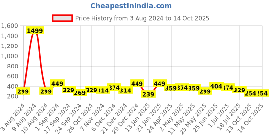 myntra.com YouBella Silver-Toned & Pink Crescent Shaped Chandbalis youbella Price History Graph from 3 Aug 2024 to 13 Oct 2025