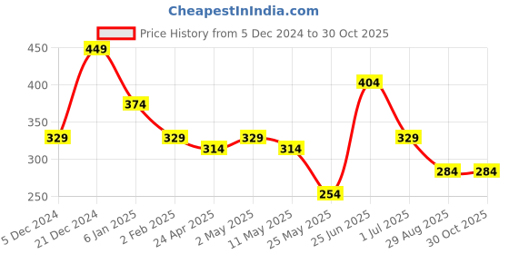 myntra.com YouBella Silver-Toned Gold-Plated Floral Studs youbella Price History Graph from 5 Dec 2024 to 30 Oct 2025