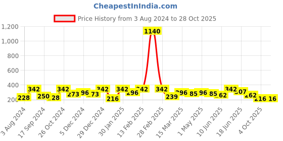 myntra.com YouBella Silver-Toned Hairband youbella Price History Graph from 3 Aug 2024 to 27 Oct 2025