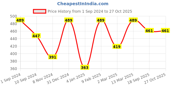 myntra.com YouBella Silver-Toned Metal Layered Necklace youbella Price History Graph from 1 Sep 2024 to 26 Oct 2025