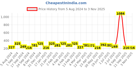 myntra.com YouBella Silver-Toned Silver-Plated Layered Necklace youbella Price History Graph from 5 Aug 2024 to 2 Nov 2025