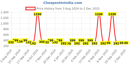 myntra.com YouBella Square Drop Earrings youbella Price History Graph from 3 Aug 2024 to 2 Dec 2025