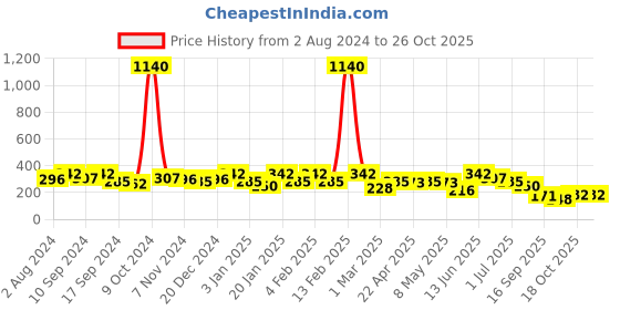myntra.com YouBella White & Black Polka Dot Printed Hairband youbella Price History Graph from 2 Aug 2024 to 25 Oct 2025