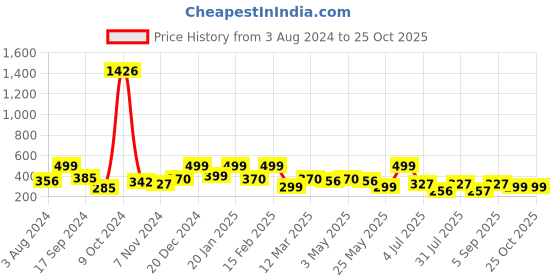 myntra.com YouBella White Beaded Hairband youbella Price History Graph from 3 Aug 2024 to 25 Oct 2025