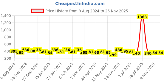myntra.com YouBella White Gold-Plated Textured Studs youbella Price History Graph from 8 Aug 2024 to 25 Nov 2025