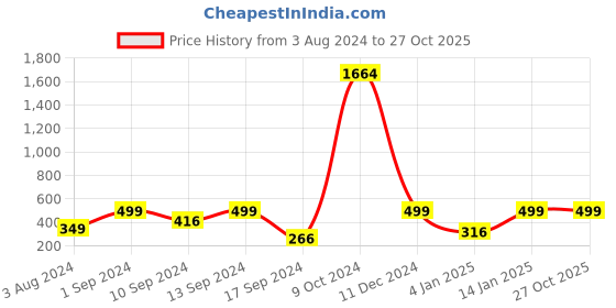myntra.com YouBella Women Black Belt youbella Price History Graph from 3 Aug 2024 to 27 Oct 2025