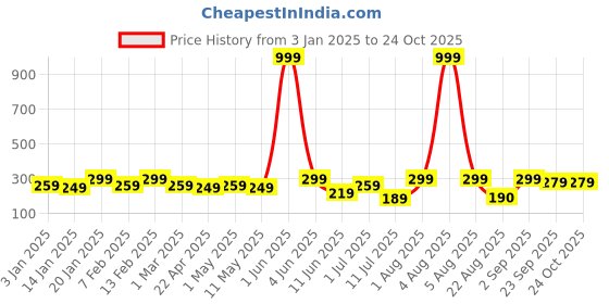 myntra.com YouBella Women Claw Clip youbella Price History Graph from 3 Jan 2025 to 23 Oct 2025