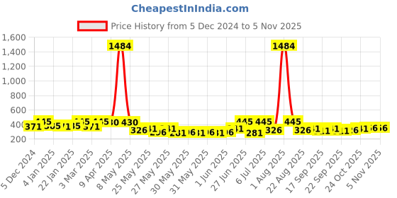 myntra.com YouBella Women Embellished Comb Pin youbella Price History Graph from 5 Dec 2024 to 1 Nov 2025