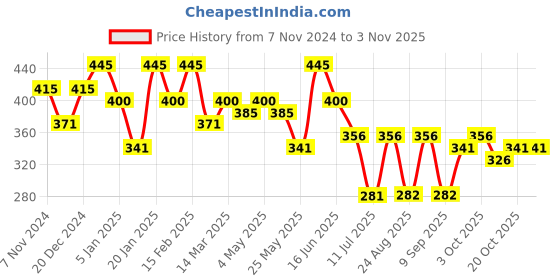 myntra.com YouBella Women Embellished Comb Pin youbella Price History Graph from 7 Nov 2024 to 2 Nov 2025