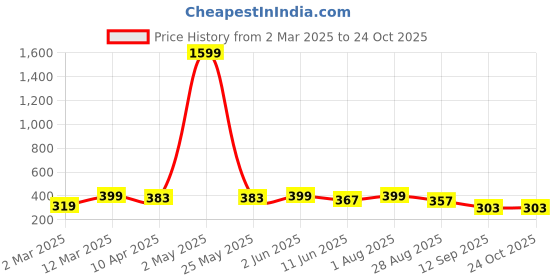 myntra.com YouBella Women Gold-Plated Stone-Studded Deer Shape Brooch youbella Price History Graph from 2 Mar 2025 to 24 Oct 2025