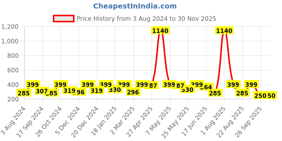 myntra.com YouBella Women Gold-Toned & White Set of 2 Embellished Bobby Pins youbella Price History Graph from 3 Aug 2024 to 29 Nov 2025