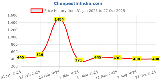 myntra.com YouBella Women Gold-Toned Stone Studded Deer Shaped Brooch youbella Price History Graph from 31 Jan 2025 to 27 Oct 2025