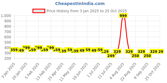 myntra.com YouBella Women Hairband youbella Price History Graph from 3 Jan 2025 to 24 Oct 2025