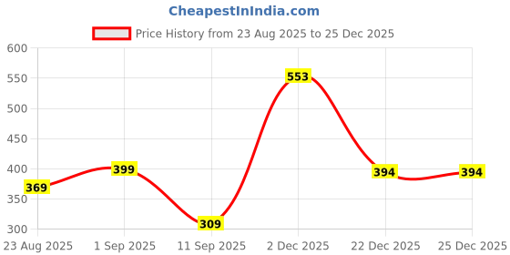 myntra.com YouBella Women Pack Of 16Hair Accessory Set youbella Price History Graph from 23 Aug 2025 to 22 Dec 2025