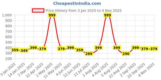 myntra.com YouBella Women Pack Of 18 Hairband youbella Price History Graph from 3 Jan 2025 to 2 Nov 2025