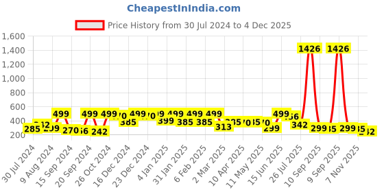 myntra.com YouBella Women Pink & Blue Stone Studded Bird Shaped Statement Brooch youbella Price History Graph from 30 Jul 2024 to 4 Dec 2025