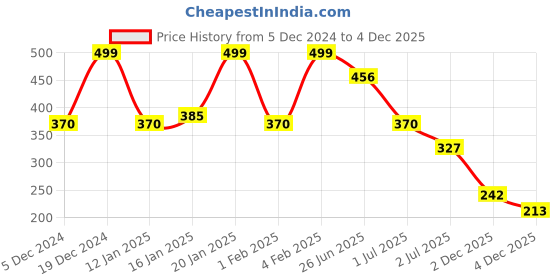 myntra.com YouBella Women Red & White Beaded Floral Jewellery Set with Maang Tika & Ring Bracelet youbella Price History Graph from 5 Dec 2024 to 4 Dec 2025