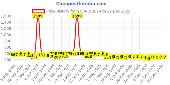 myntra.com YouBella Women Set of 2 Silver-Plated Link Bracelet youbella Price History Graph from 5 Aug 2024 to 29 Dec 2025