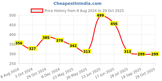 myntra.com YouBella Women Set of 2 Stone-Studded Charm Bracelets youbella Price History Graph from 8 Aug 2024 to 29 Oct 2025