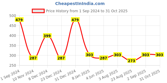 myntra.com YouBella Women Set Of 3 Charm Bracelet youbella Price History Graph from 1 Sep 2024 to 30 Oct 2025