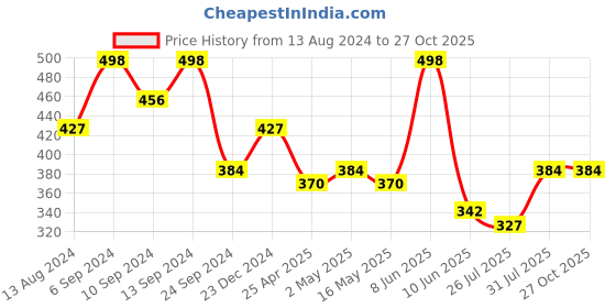 myntra.com YouBella Women Set of 3 Stone-Studded Elasticated Charm Bracelets youbella Price History Graph from 13 Aug 2024 to 27 Oct 2025