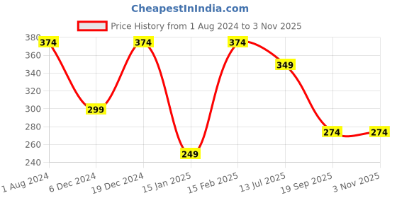 myntra.com YouBella Women Silver-Plated Bangle-Style Bracelet youbella Price History Graph from 1 Aug 2024 to 2 Nov 2025