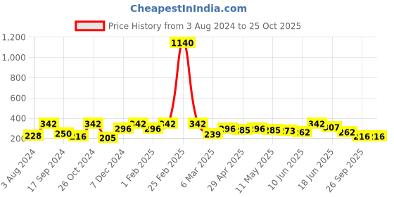 myntra.com YouBella Women Yellow Embellished Hairband youbella Price History Graph from 3 Aug 2024 to 25 Oct 2025