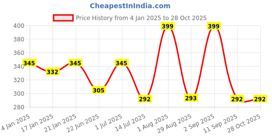 myntra.com YouBella Wraparound Bracelet youbella Price History Graph from 4 Jan 2025 to 28 Oct 2025